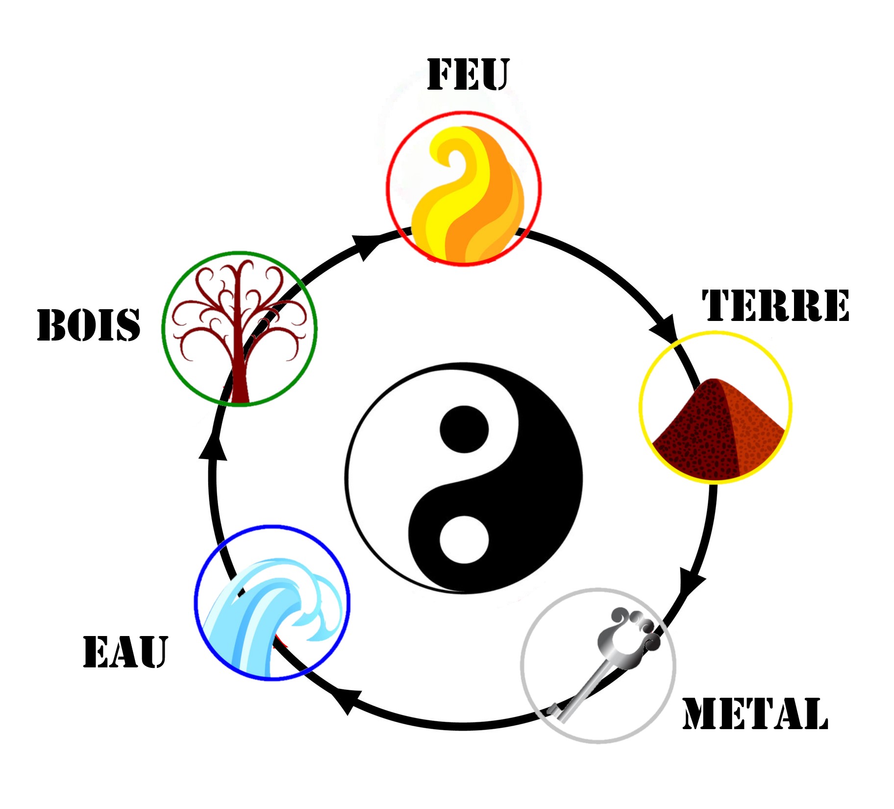 Wu Xing - Cycle d'Engendrement.